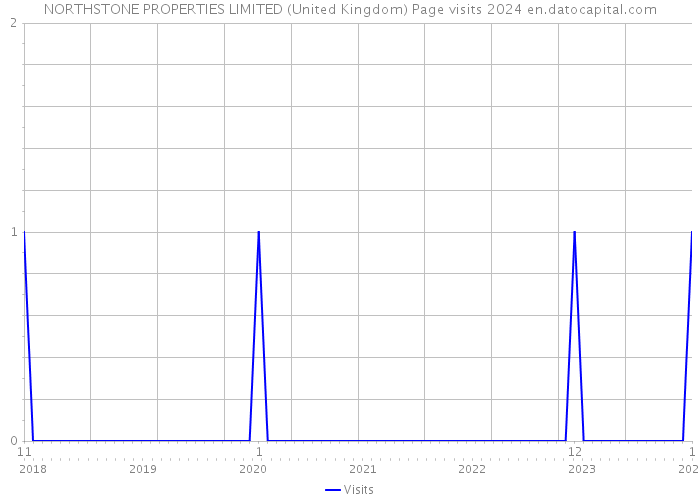NORTHSTONE PROPERTIES LIMITED (United Kingdom) Page visits 2024 