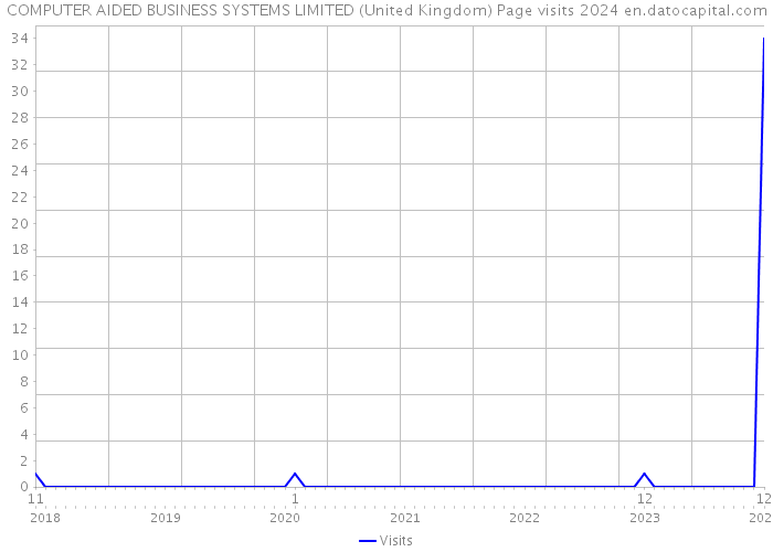 COMPUTER AIDED BUSINESS SYSTEMS LIMITED (United Kingdom) Page visits 2024 