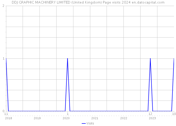 DDJ GRAPHIC MACHINERY LIMITED (United Kingdom) Page visits 2024 