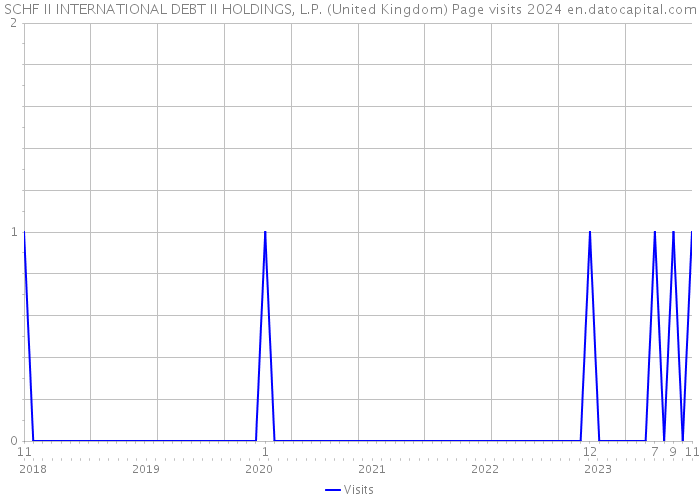 SCHF II INTERNATIONAL DEBT II HOLDINGS, L.P. (United Kingdom) Page visits 2024 