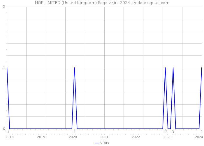 NOP LIMITED (United Kingdom) Page visits 2024 