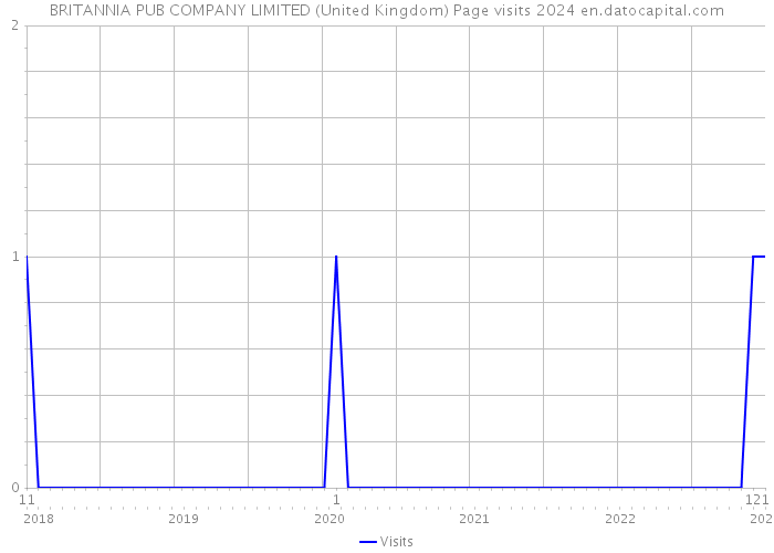 BRITANNIA PUB COMPANY LIMITED (United Kingdom) Page visits 2024 