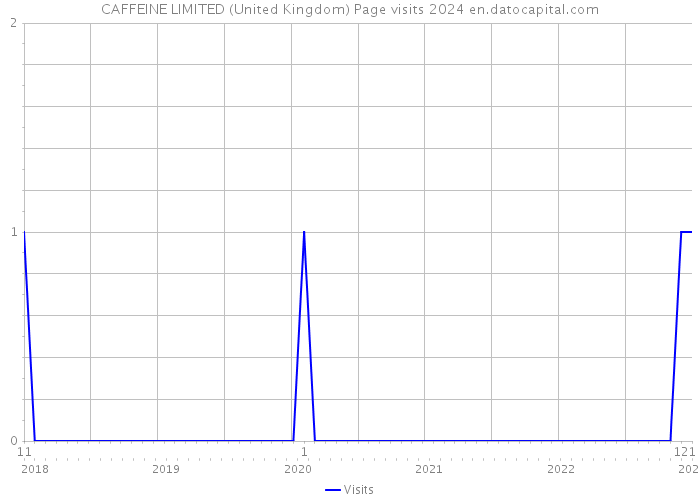 CAFFEINE LIMITED (United Kingdom) Page visits 2024 