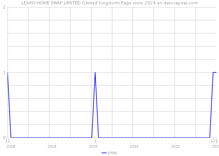 LEARN HOME SWAP LIMITED (United Kingdom) Page visits 2024 