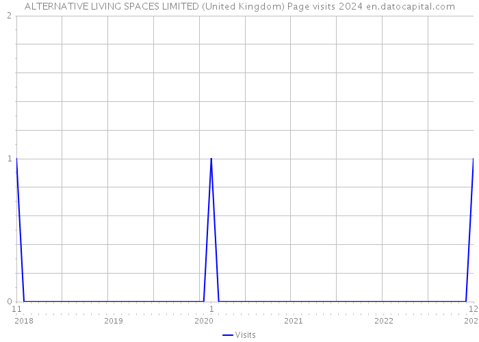 ALTERNATIVE LIVING SPACES LIMITED (United Kingdom) Page visits 2024 