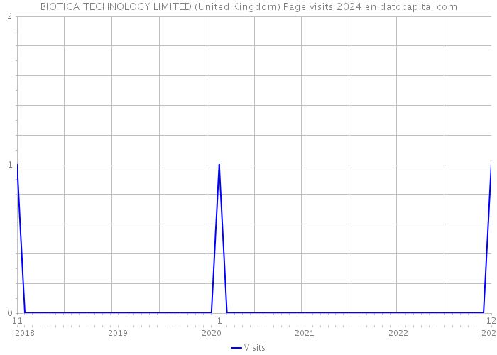 BIOTICA TECHNOLOGY LIMITED (United Kingdom) Page visits 2024 