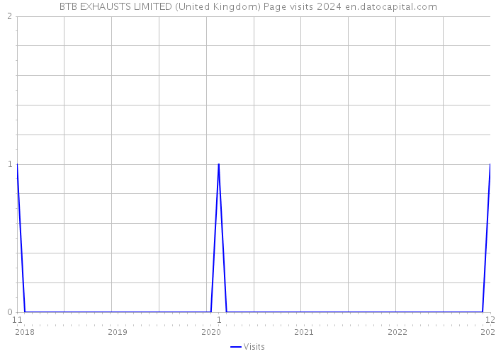 BTB EXHAUSTS LIMITED (United Kingdom) Page visits 2024 