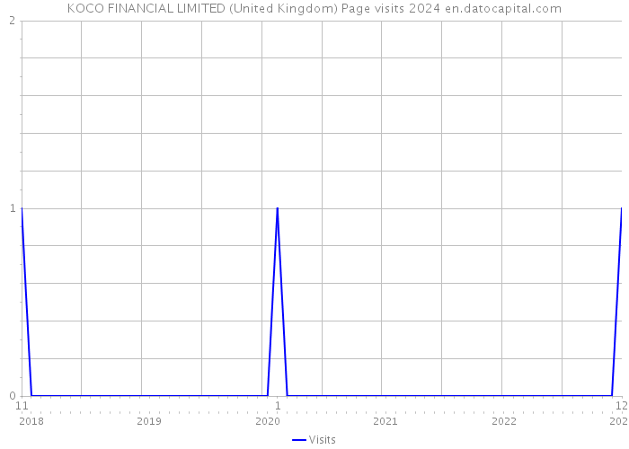 KOCO FINANCIAL LIMITED (United Kingdom) Page visits 2024 