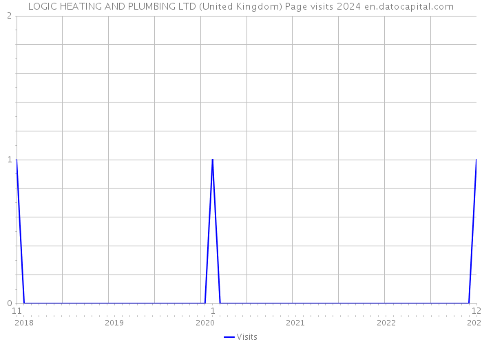 LOGIC HEATING AND PLUMBING LTD (United Kingdom) Page visits 2024 