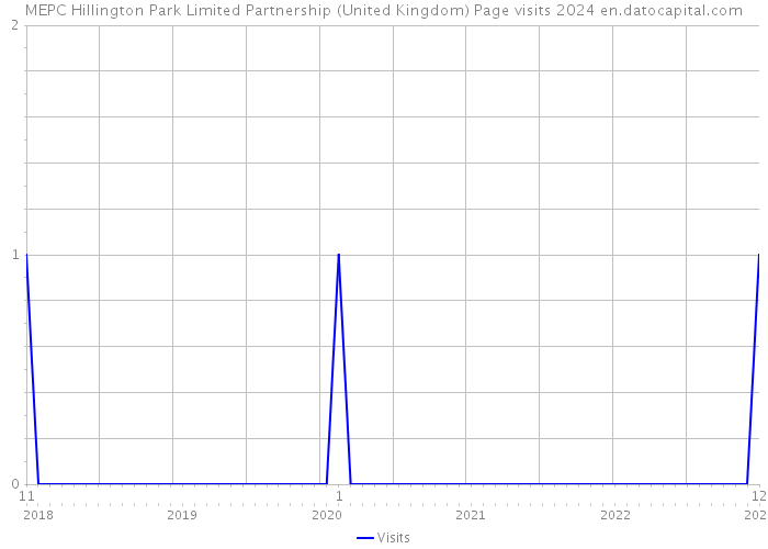 MEPC Hillington Park Limited Partnership (United Kingdom) Page visits 2024 