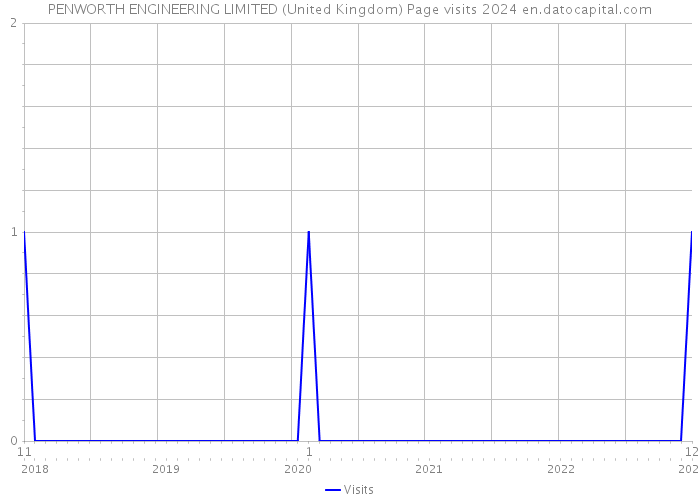 PENWORTH ENGINEERING LIMITED (United Kingdom) Page visits 2024 