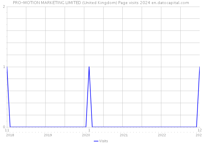 PRO-MOTION MARKETING LIMITED (United Kingdom) Page visits 2024 