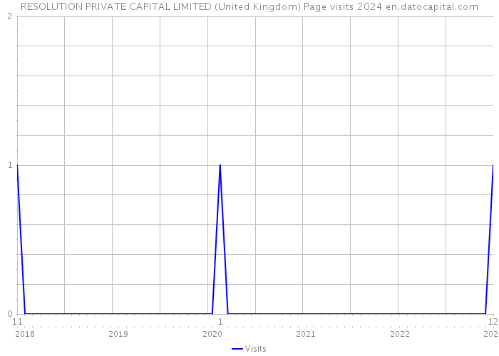 RESOLUTION PRIVATE CAPITAL LIMITED (United Kingdom) Page visits 2024 