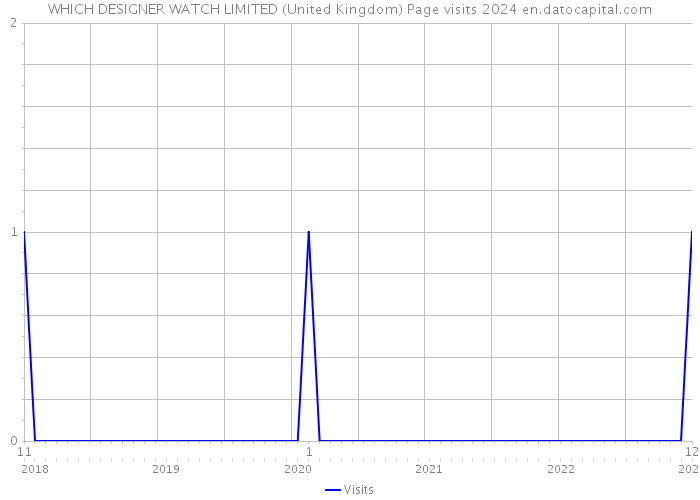 WHICH DESIGNER WATCH LIMITED (United Kingdom) Page visits 2024 