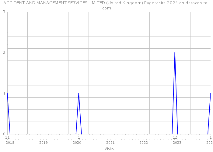 ACCIDENT AND MANAGEMENT SERVICES LIMITED (United Kingdom) Page visits 2024 