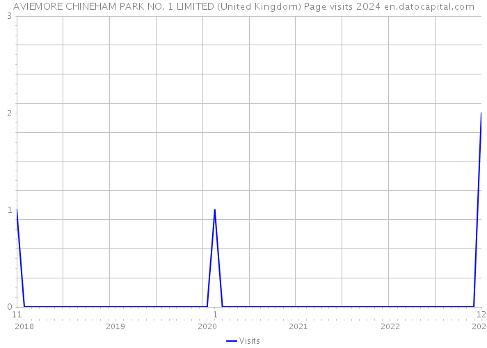 AVIEMORE CHINEHAM PARK NO. 1 LIMITED (United Kingdom) Page visits 2024 