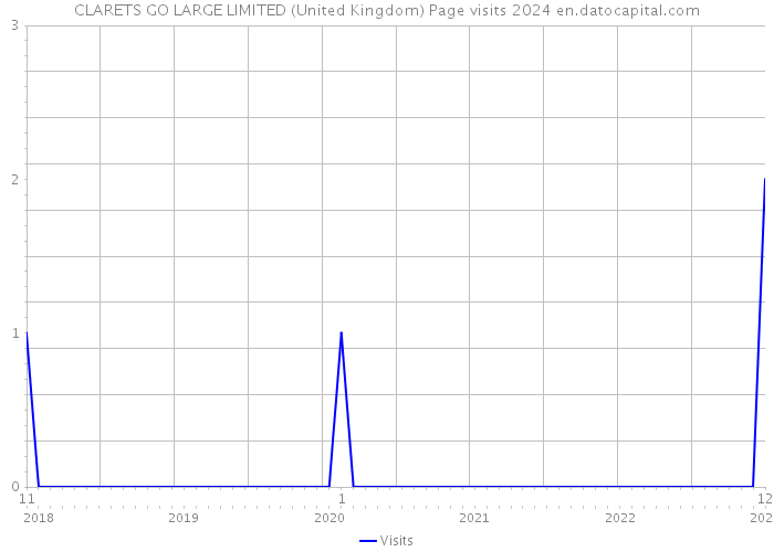 CLARETS GO LARGE LIMITED (United Kingdom) Page visits 2024 