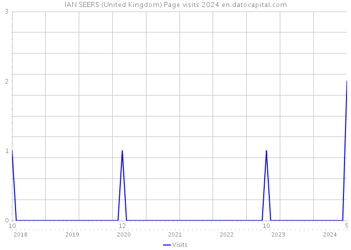 IAN SEERS (United Kingdom) Page visits 2024 