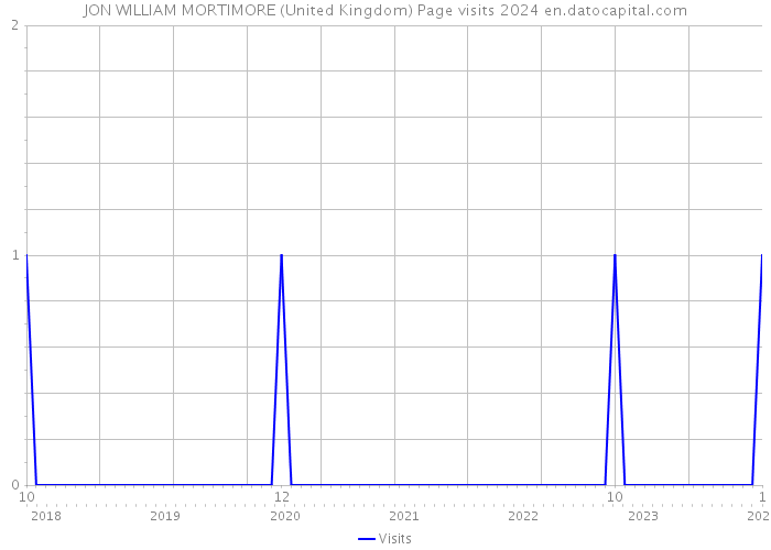 JON WILLIAM MORTIMORE (United Kingdom) Page visits 2024 