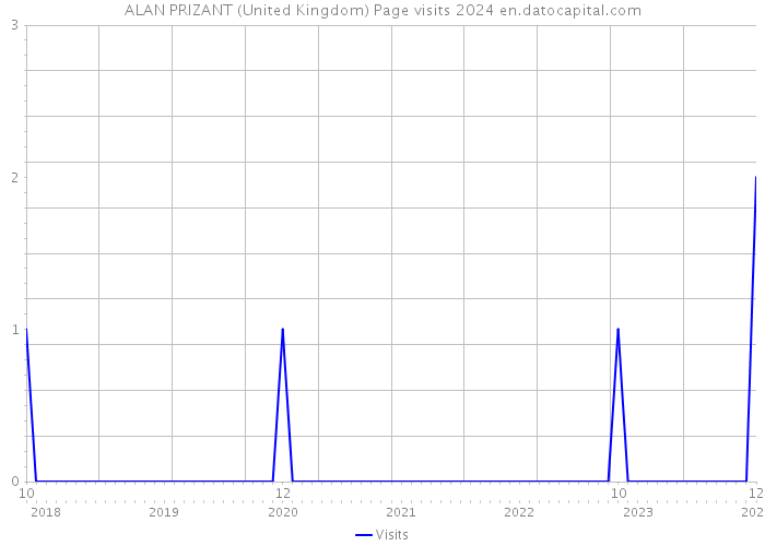 ALAN PRIZANT (United Kingdom) Page visits 2024 
