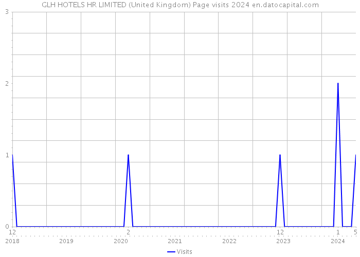 GLH HOTELS HR LIMITED (United Kingdom) Page visits 2024 
