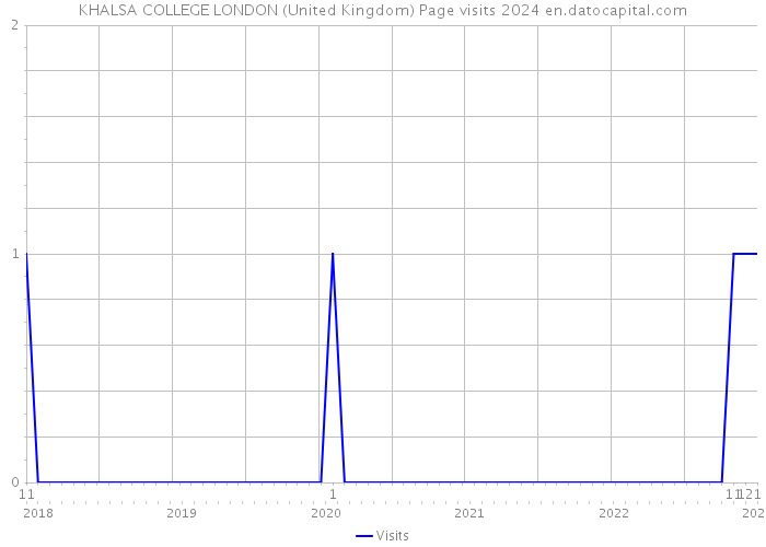 KHALSA COLLEGE LONDON (United Kingdom) Page visits 2024 