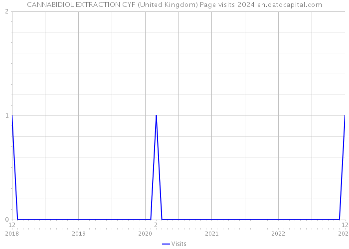 CANNABIDIOL EXTRACTION CYF (United Kingdom) Page visits 2024 