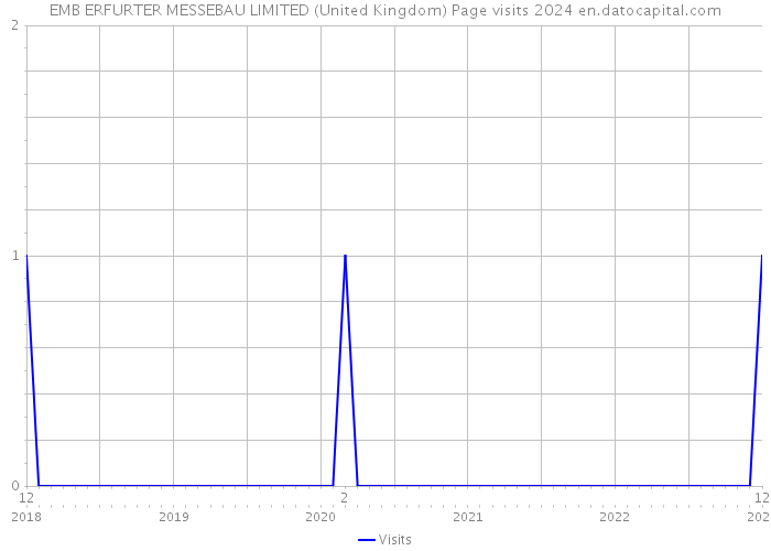EMB ERFURTER MESSEBAU LIMITED (United Kingdom) Page visits 2024 