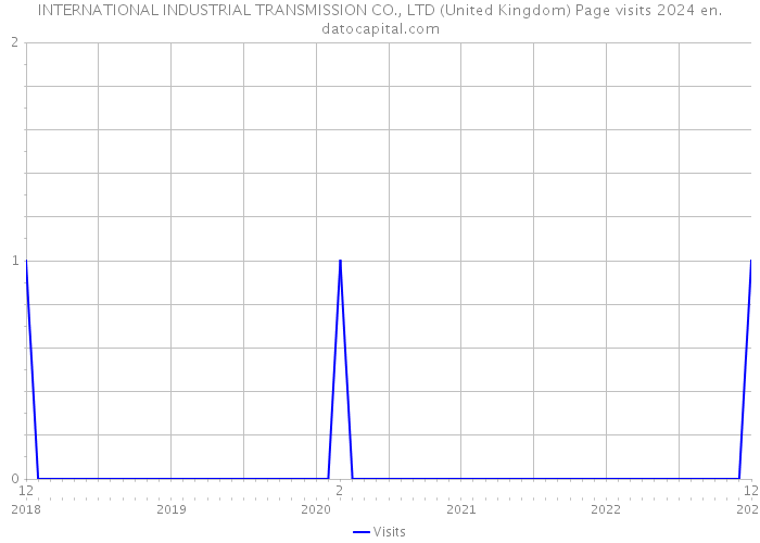 INTERNATIONAL INDUSTRIAL TRANSMISSION CO., LTD (United Kingdom) Page visits 2024 