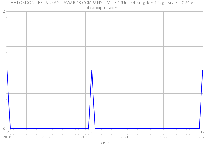 THE LONDON RESTAURANT AWARDS COMPANY LIMITED (United Kingdom) Page visits 2024 