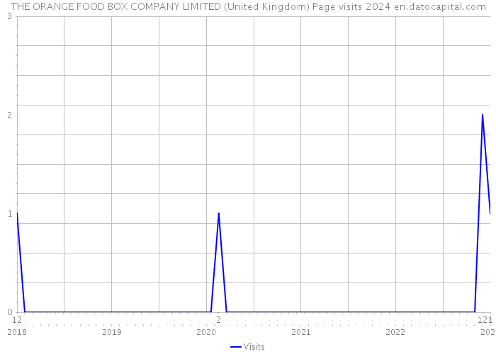THE ORANGE FOOD BOX COMPANY LIMITED (United Kingdom) Page visits 2024 