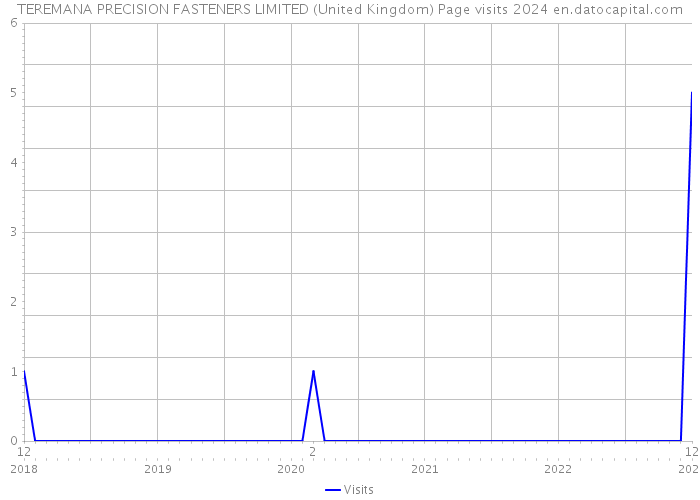 TEREMANA PRECISION FASTENERS LIMITED (United Kingdom) Page visits 2024 
