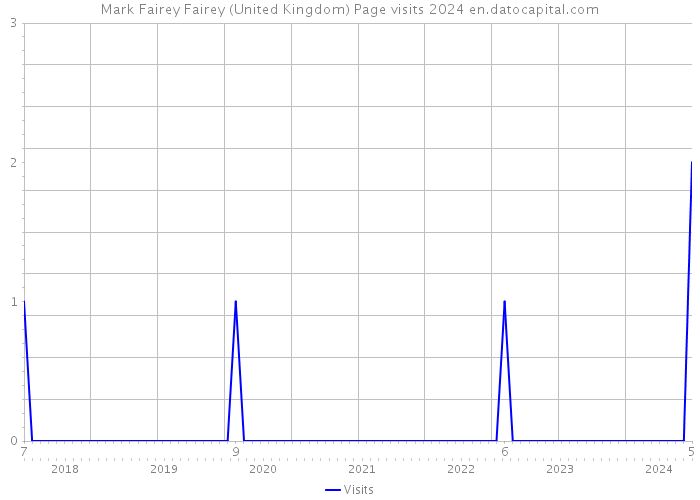 Mark Fairey Fairey (United Kingdom) Page visits 2024 