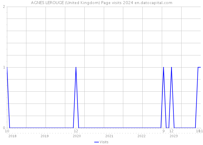 AGNES LEROUGE (United Kingdom) Page visits 2024 