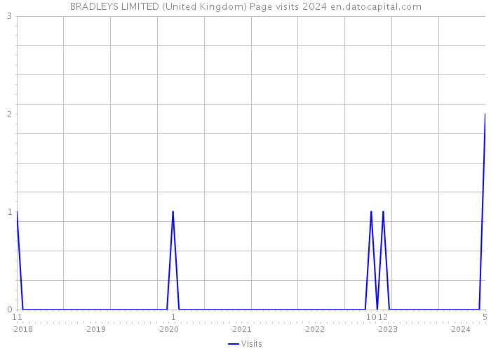 BRADLEYS LIMITED (United Kingdom) Page visits 2024 
