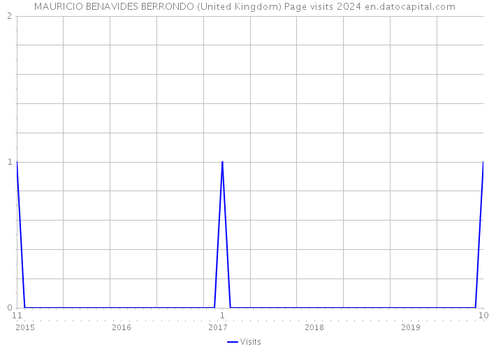 MAURICIO BENAVIDES BERRONDO (United Kingdom) Page visits 2024 