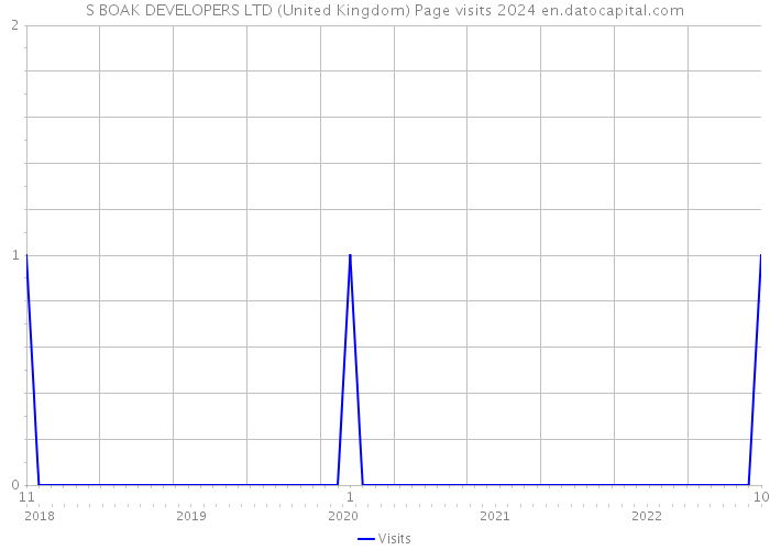 S BOAK DEVELOPERS LTD (United Kingdom) Page visits 2024 