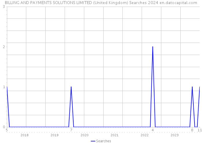 BILLING AND PAYMENTS SOLUTIONS LIMITED (United Kingdom) Searches 2024 