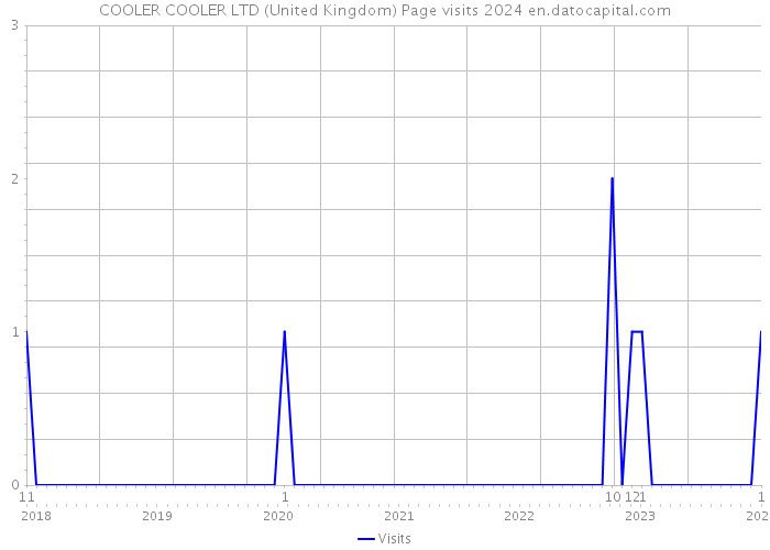 COOLER COOLER LTD (United Kingdom) Page visits 2024 