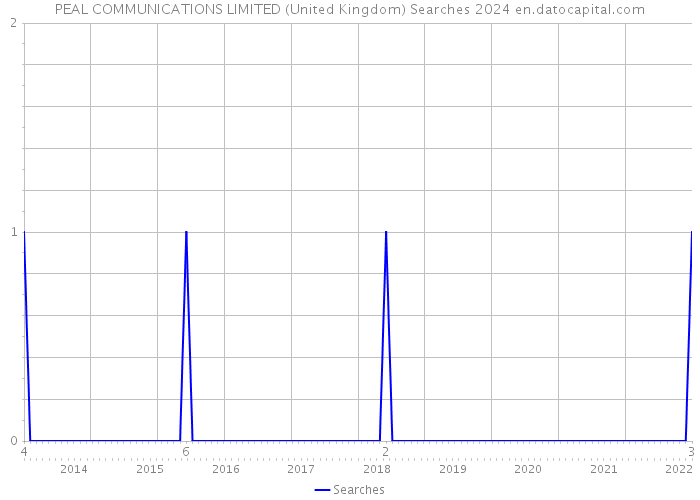 PEAL COMMUNICATIONS LIMITED (United Kingdom) Searches 2024 