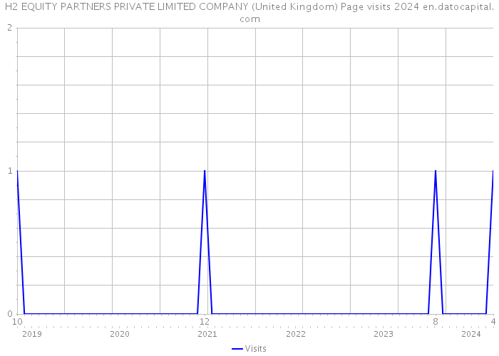 H2 EQUITY PARTNERS PRIVATE LIMITED COMPANY (United Kingdom) Page visits 2024 