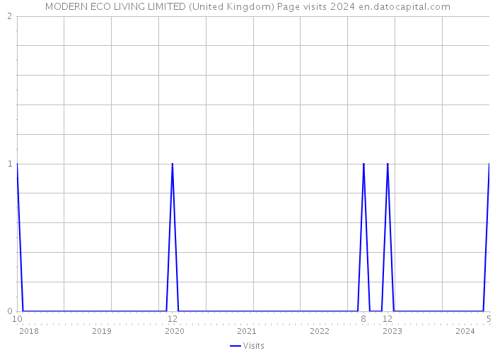 MODERN ECO LIVING LIMITED (United Kingdom) Page visits 2024 