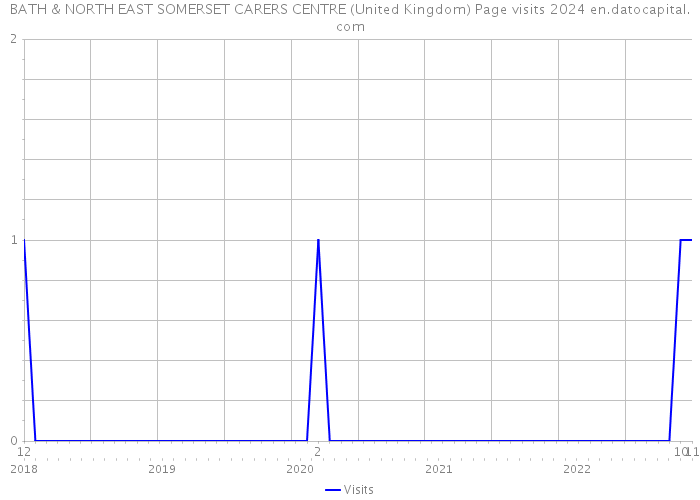 BATH & NORTH EAST SOMERSET CARERS CENTRE (United Kingdom) Page visits 2024 