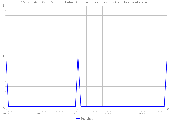 INVESTIGATIONS LIMITED (United Kingdom) Searches 2024 