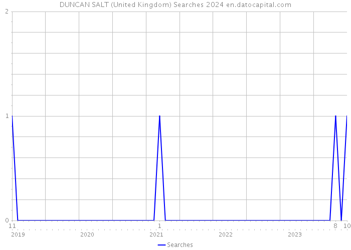 DUNCAN SALT (United Kingdom) Searches 2024 