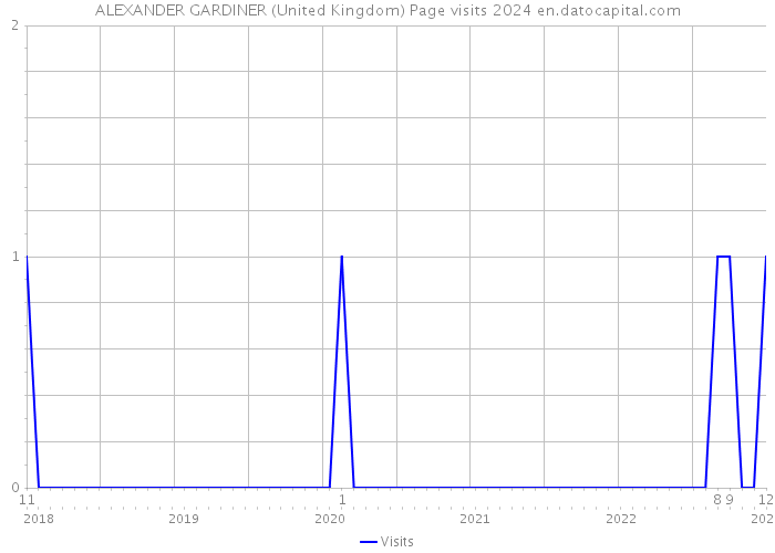 ALEXANDER GARDINER (United Kingdom) Page visits 2024 