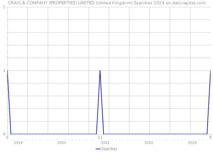 CRAIG & COMPANY (PROPERTIES) LIMITED (United Kingdom) Searches 2024 