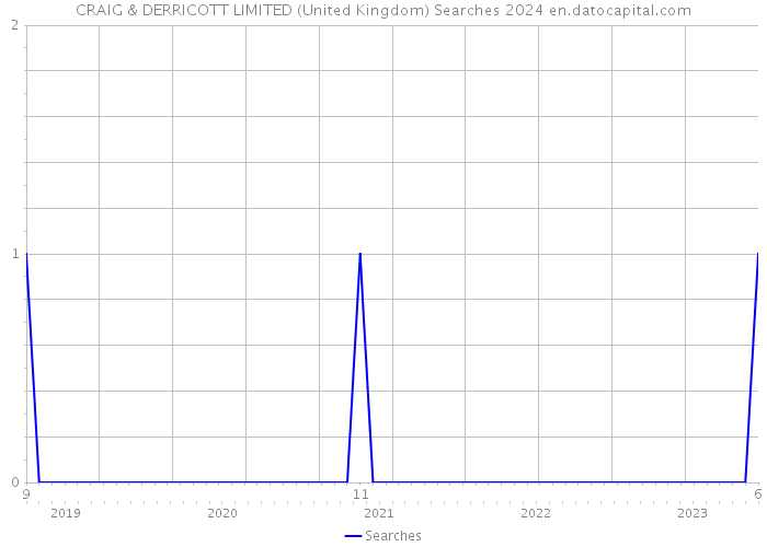CRAIG & DERRICOTT LIMITED (United Kingdom) Searches 2024 