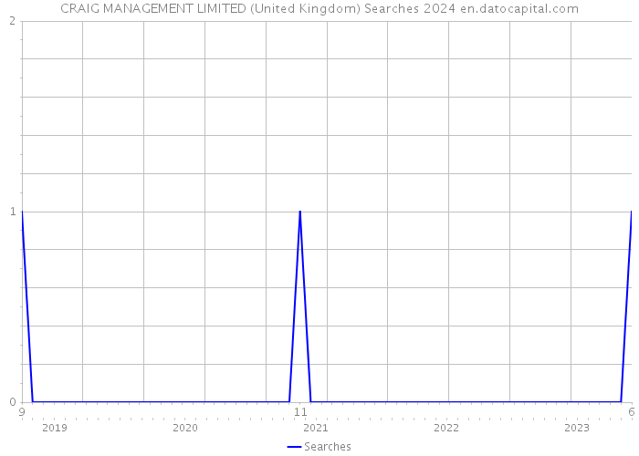 CRAIG MANAGEMENT LIMITED (United Kingdom) Searches 2024 
