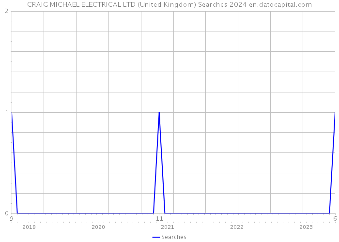 CRAIG MICHAEL ELECTRICAL LTD (United Kingdom) Searches 2024 